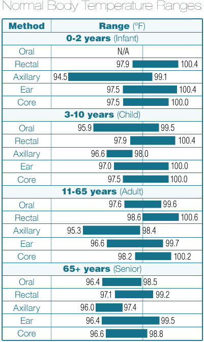 Normal Body Temperature For An Adult 43