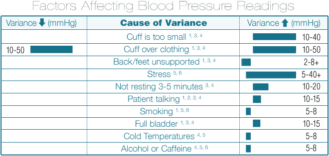 Why Is My Blood Pressure Reading So High 10 Factors That